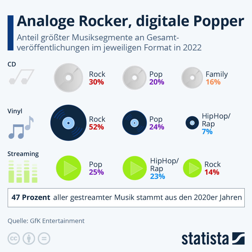 Infografik: Analoge Rocker, digitale Popper | Statista
