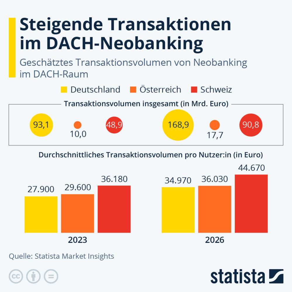 Infografik: Steigende Transaktionen im DACH-Neobanking | Statista
