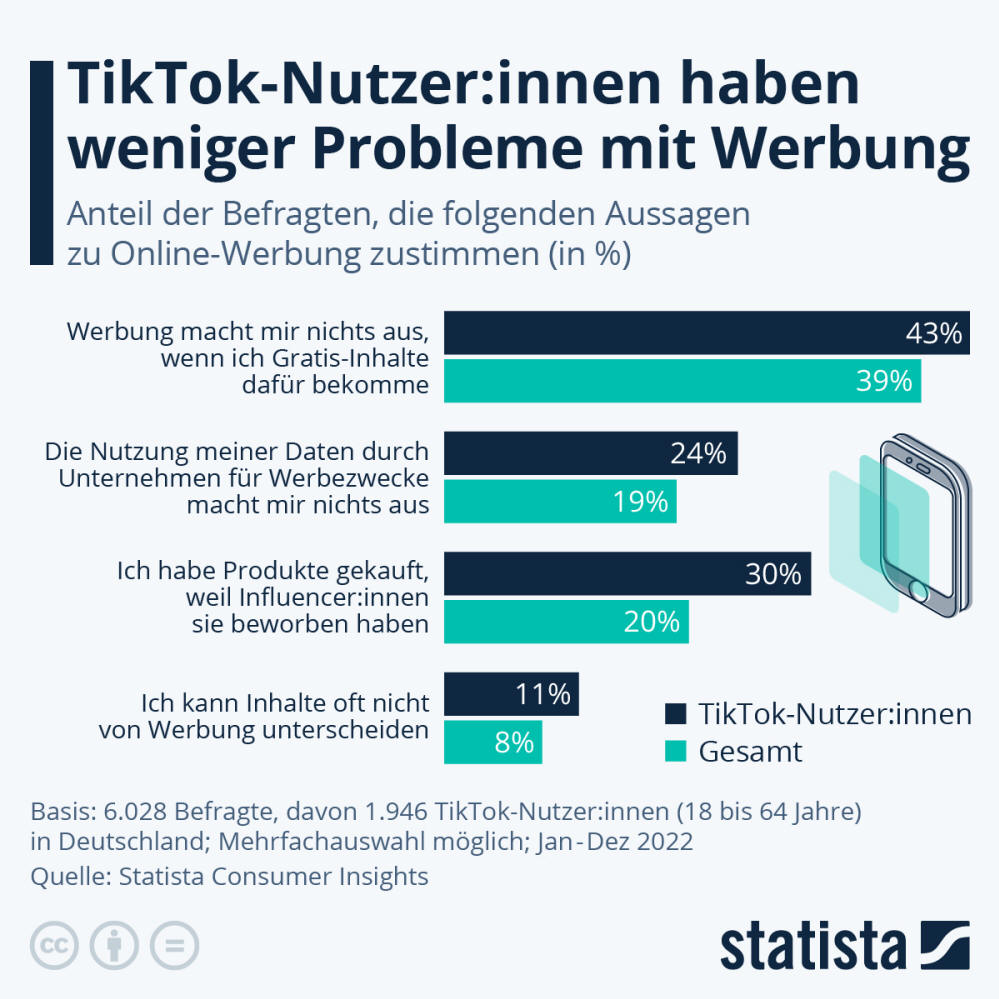 Infografik: TikTok-Nutzer:innen haben weniger Probleme mit Werbung | Statista