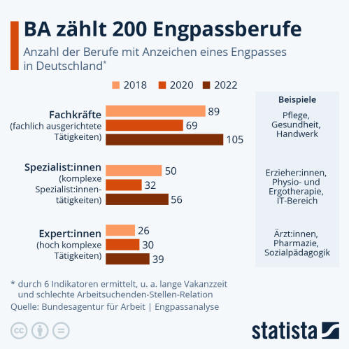 Infografik: BA zählt 200 Engpassberufe | Statista
