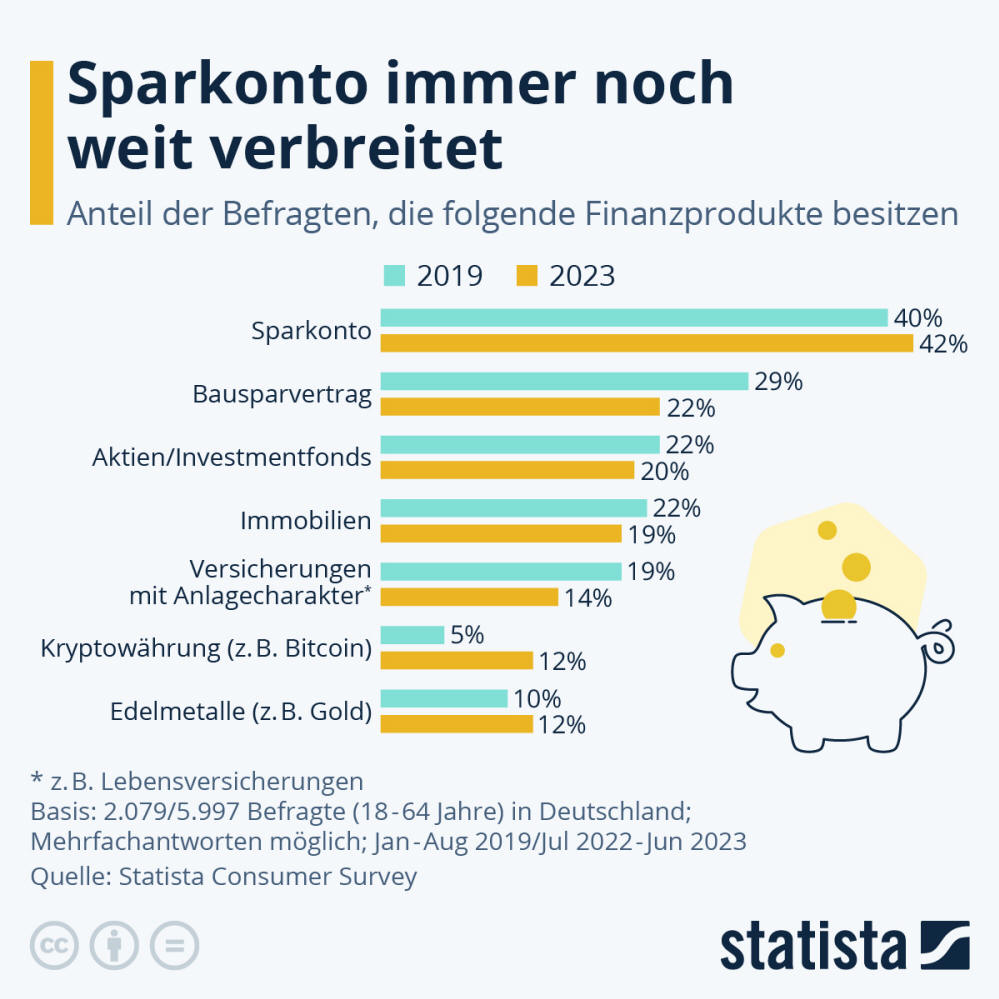 Infografik: Welche Anlageprodukte sind in Deutschland populär? | Statista