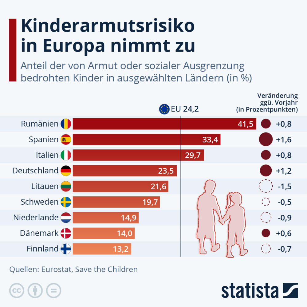 Infografik: Kinderarmut in Europa nimmt zu | Statista