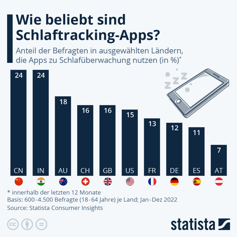 Infografik: Wie beliebt sind Schlaftracking-Apps? | Statista