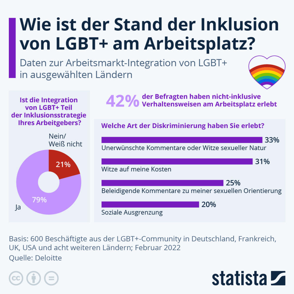 Infografik: Wie ist der Stand der Inklusion von LGBT+ am Arbeitsplatz? | Statista