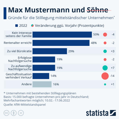 Infografik: Max Mustermann ohne Söhne | Statista