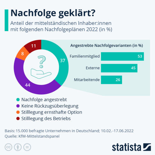 Infografik: Nachfolge geklärt? | Statista