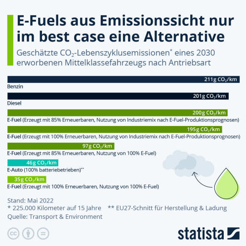 Infografik: E-Fuels aus Emissionssicht nur im best case eine Alternative | Statista