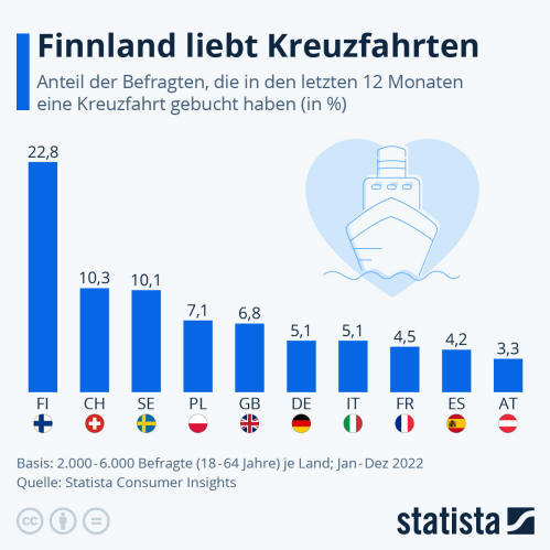 Infografik: Finnland liebt Kreuzfahrten | Statista