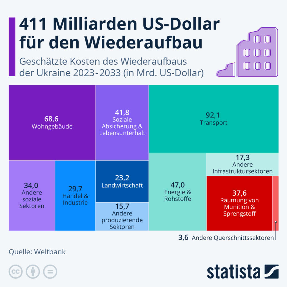 Infografik: 411 Milliarden US-Dollar für den Wiederaufbau | Statista