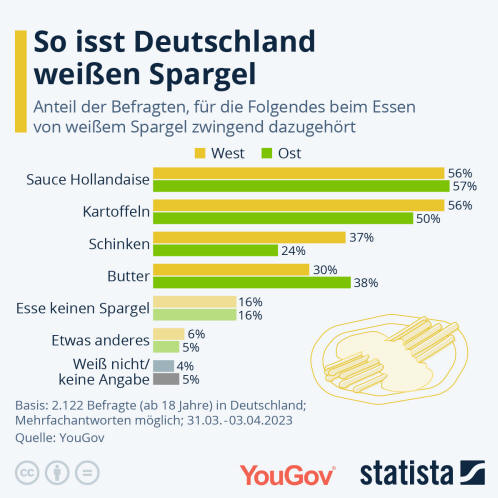 Infografik: So isst Deutschland weißen Spargel | Statista