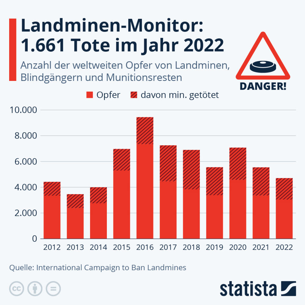 Infografik: Landminen-Monitor: 1.661 Tote im Jahr 2022 | Statista