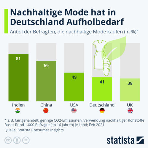 Infografik: Nachhaltige Mode hat in Deutschland Aufholbedarf | Statista