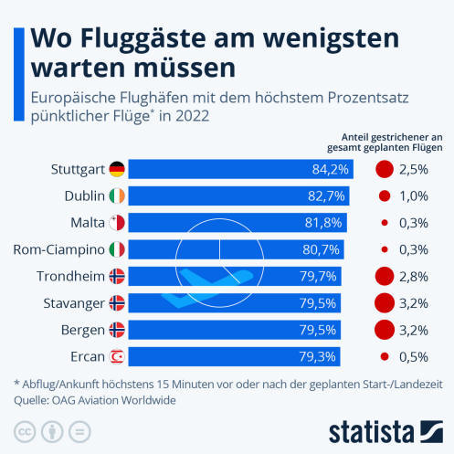 Infografik: Wo Fluggäste am wenigsten warten müssen | Statista