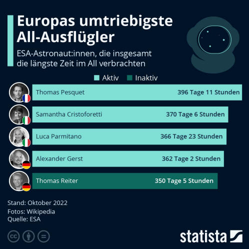 Infografik: Raumfahrt: Europas umtriebigste All-Ausflügler | Statista