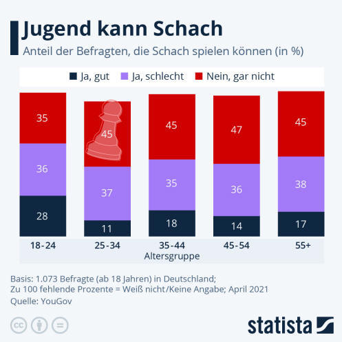 Infografik: Jugend kann Schach | Statista