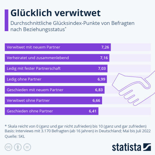 Infografik: Glücklich verwitwet | Statista