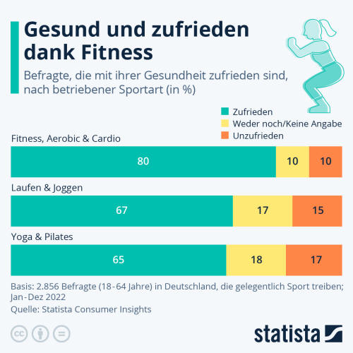 Infografik: Gesund und zufrieden dank Fitness | Statista