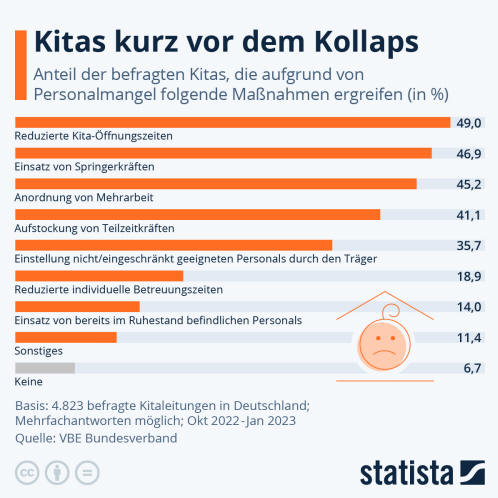 Infografik: Kitas am Limit | Statista