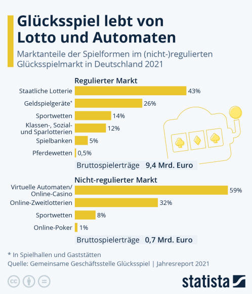 Infografik: Glücksspiel lebt von Lotto und Automaten | Statista