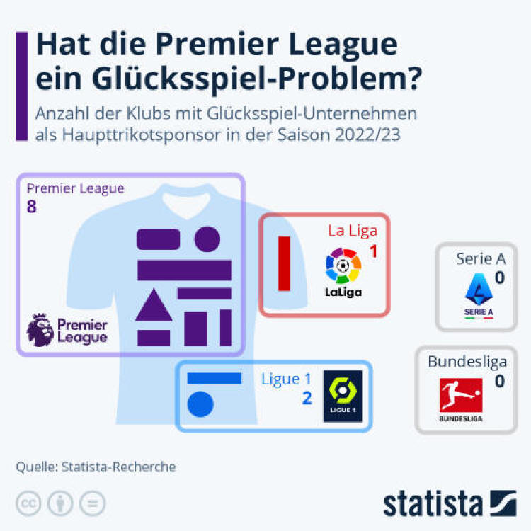 Infografik: Hat die Premier League ein Glücksspiel-Problem? | Statista