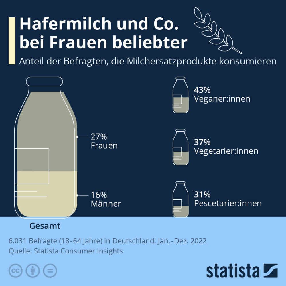 Infografik: Hafermilch und Co. bei Frauen beliebter | Statista