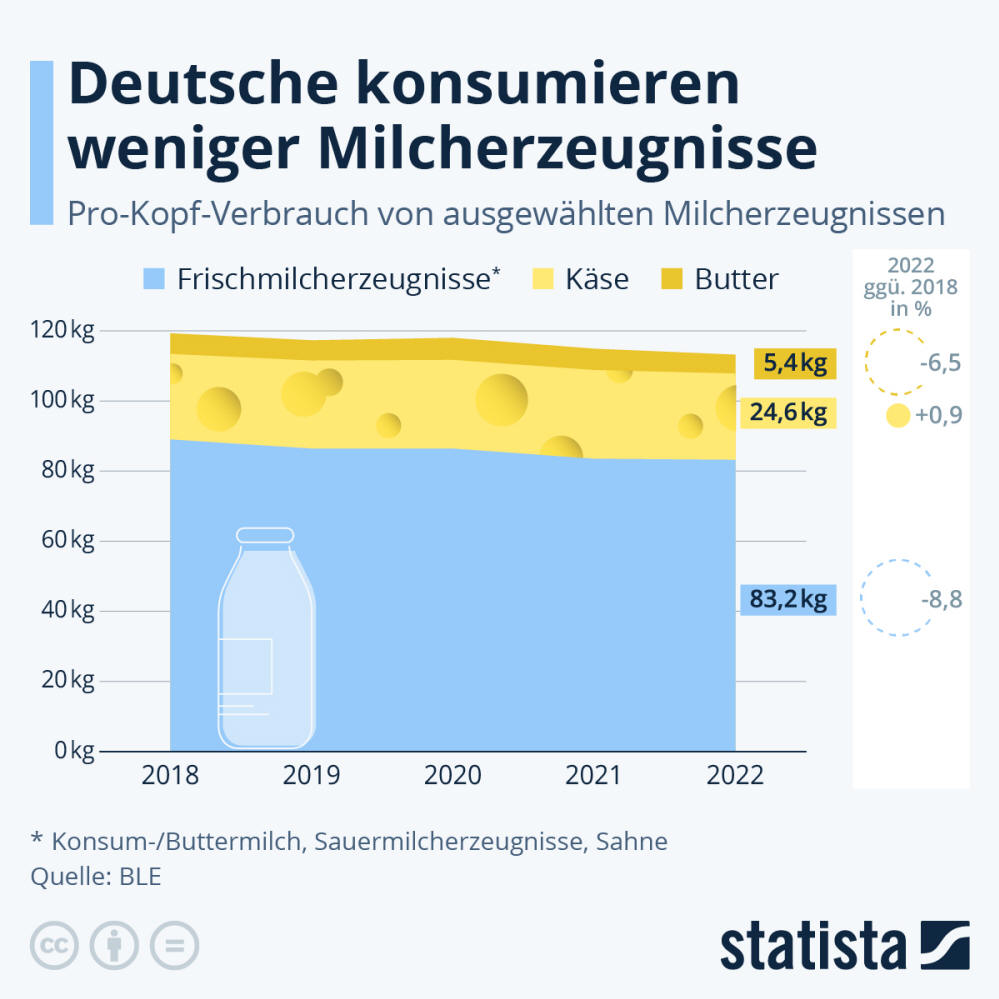 Infografik: Deutsche konsumieren weniger Milcherzeugnisse | Statista