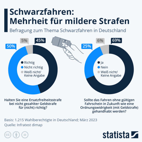 Infografik: Schwarzfahren: Mehrheit für mildere Strafen | Statista