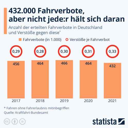 Infografik: 432.000 Fahrverbote, aber nicht jede:r hält sich daran | Statista