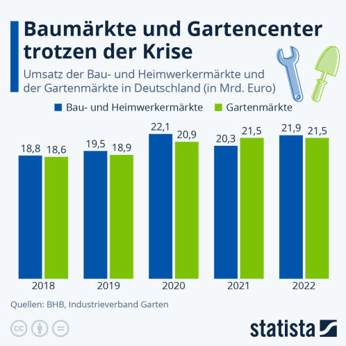 Infografik: Baumärkte und Gartencenter trotzen der Krise | Statista