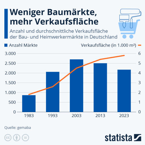 Infografik: Weniger Baumärkte, mehr Verkaufsfläche | Statista