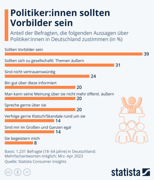 Infografik: Politiker:innen sollten Vorbilder sein | Statista