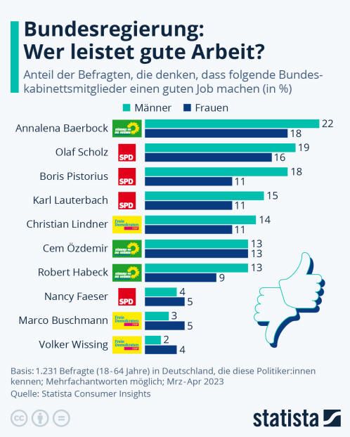 Infografik: Bundesregierung: Wer leistet gute Arbeit? | Statista