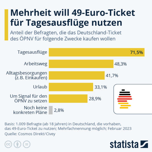 Infografik: Mehrheit will 49-Euro-Ticket für Tagesausflüge nutzen | Statista