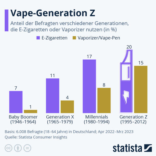 Infografik: Vape-Generation Z | Statista