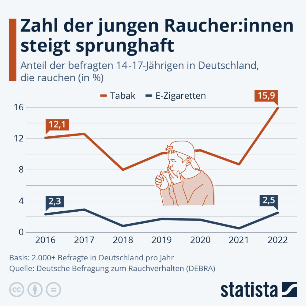 Infografik: Zahl der jungen Raucher:innen steigt sprunghaft | Statista