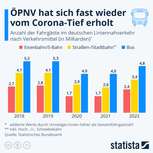 Infografik: 9-Euro-Ticket & Co.: Öffentlicher Nahverkehr hat sich fast wieder vom Corona-Tief erholt | Statista