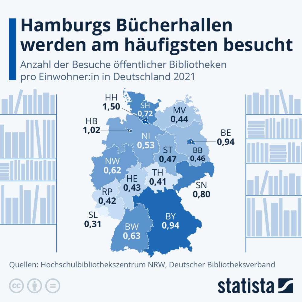 Infografik: Hamburgs Bücherhallen werden am häufigsten besucht | Statista