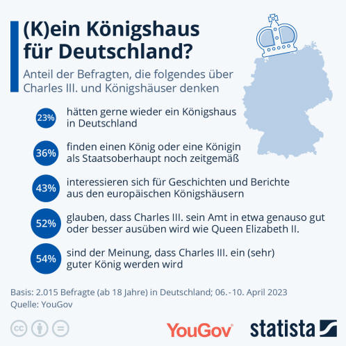 Infografik: (K)ein Königshaus für Deutschland? | Statista