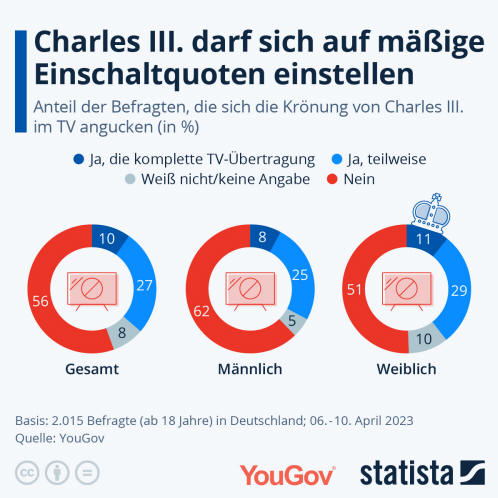 Infografik: Charles III. darf sich auf mäßige Einschaltquoten freuen | Statista