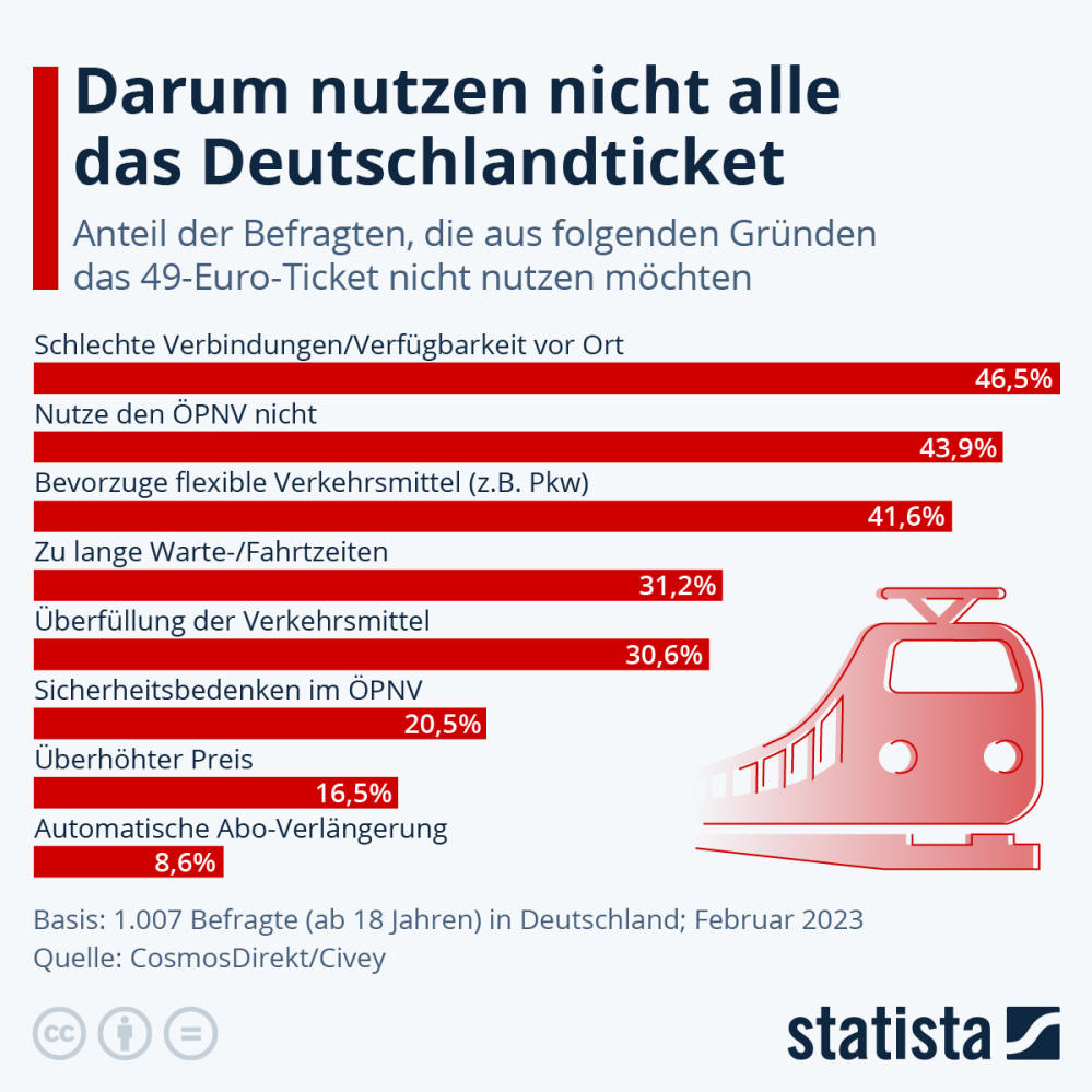 Infografik: Darum nutzen nicht alle das Deutschlandticket | Statista