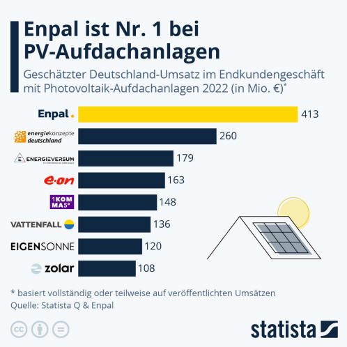 Infografik: Enpal ist Nr. 1 bei PV-Aufdachanlagen | Statista