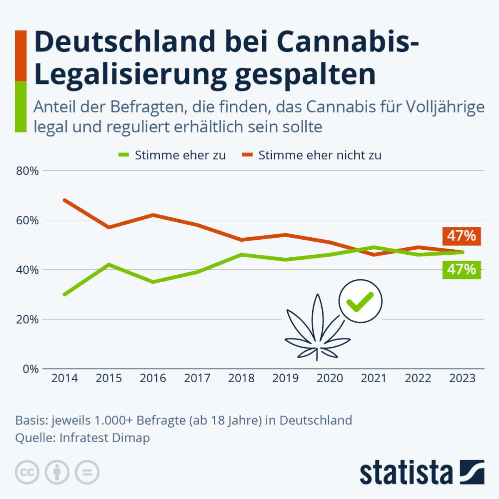 Infografik: Deutschland bei Cannabis-Legalisierung gespalten | Statista
