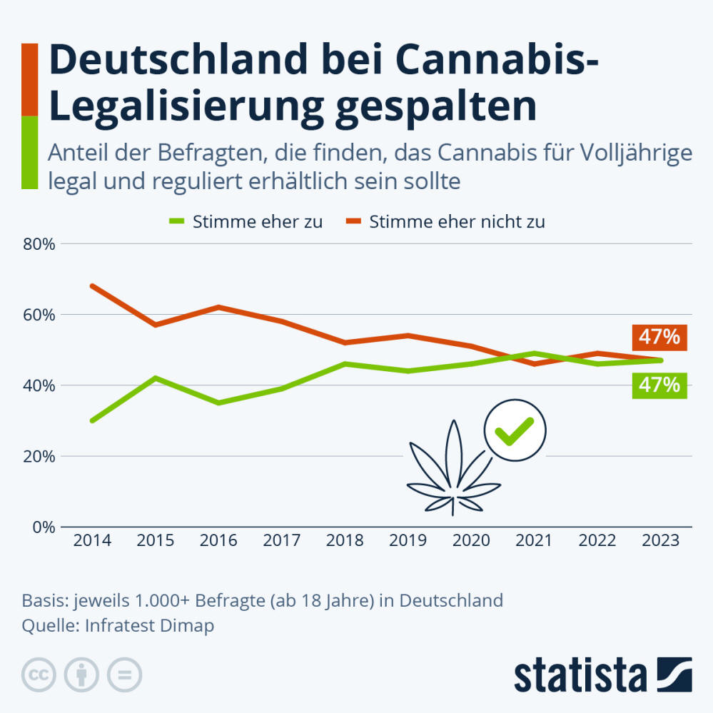 Infografik: Deutschland bei Cannabis-Legalisierung gespalten | Statista