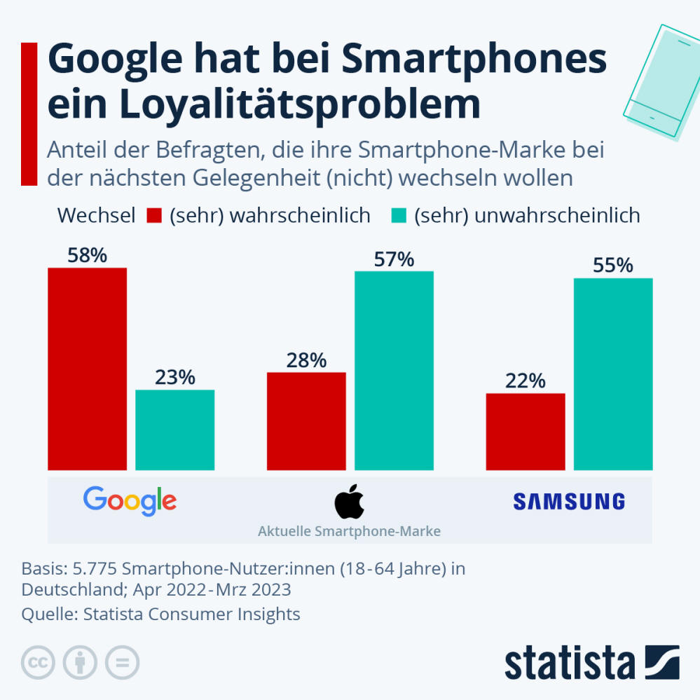 Infografik: Google hat bei Smartphones ein Loyalitätsproblem | Statista