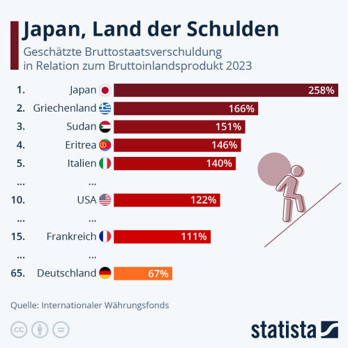 Infografik: Japan, Land der Schulden | Statista