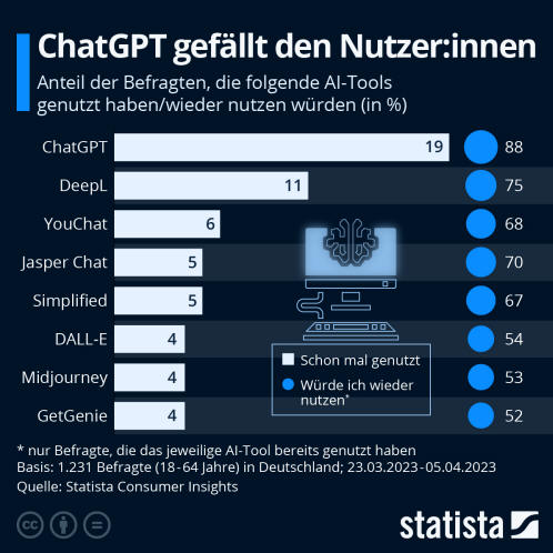 Infografik: ChatGPT gefällt den Nutzer:innen | Statista