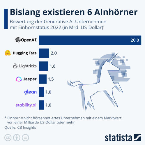 Infografik: Bislang existieren 6 AInhörner | Statista