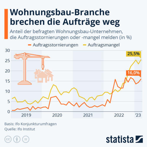 Infografik: Wohnungsbau-Branche brechen die Aufträge weg | Statista