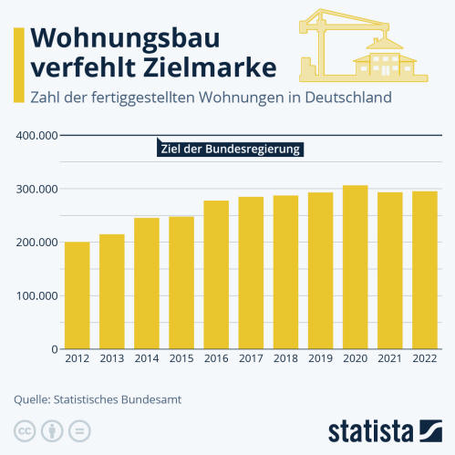 Infografik: Wohnungsbau verfehlt Zielmarke | Statista