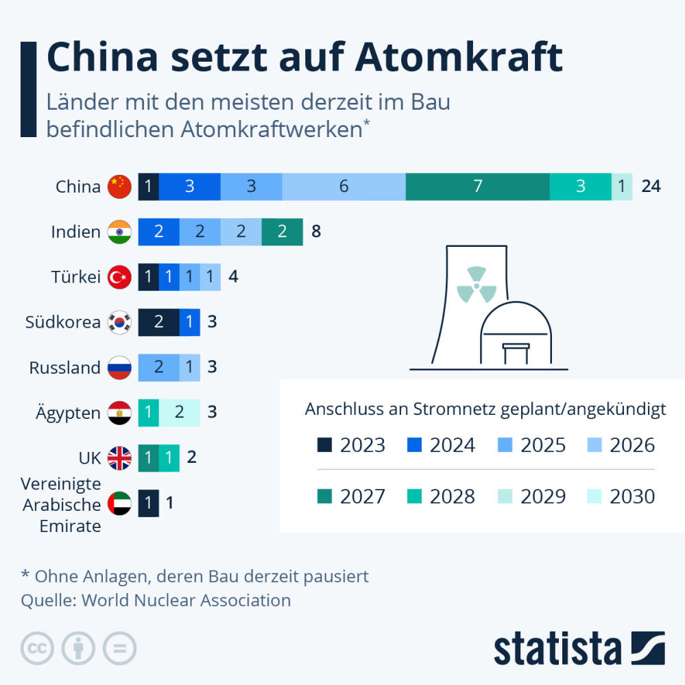 Infografik: China setzt auf Atomkraft | Statista